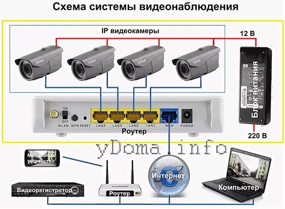 Схема подключения ip видеорегистратора