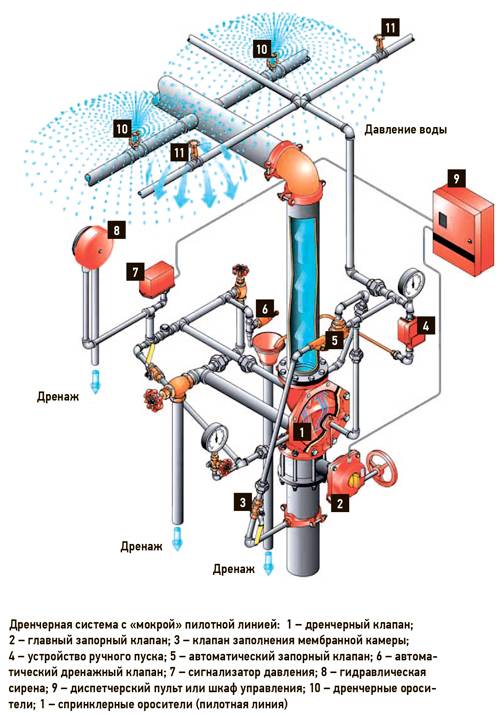 Дренчерное пожаротушение. Дренчерные системы пожаротушения схема. Клапан для дренчерной системы пожаротушения. Общая схема дренчерной системы пожаротушения. Спринклерная система пожаротушения схема.
