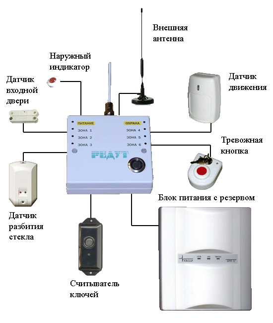 Сигнализация для дома схема подключения