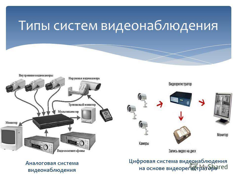 Системы видеонаблюдения презентация