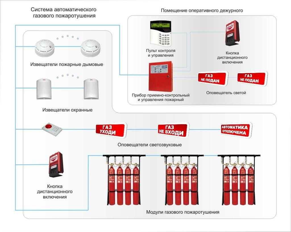 Газовое пожаротушение картинки