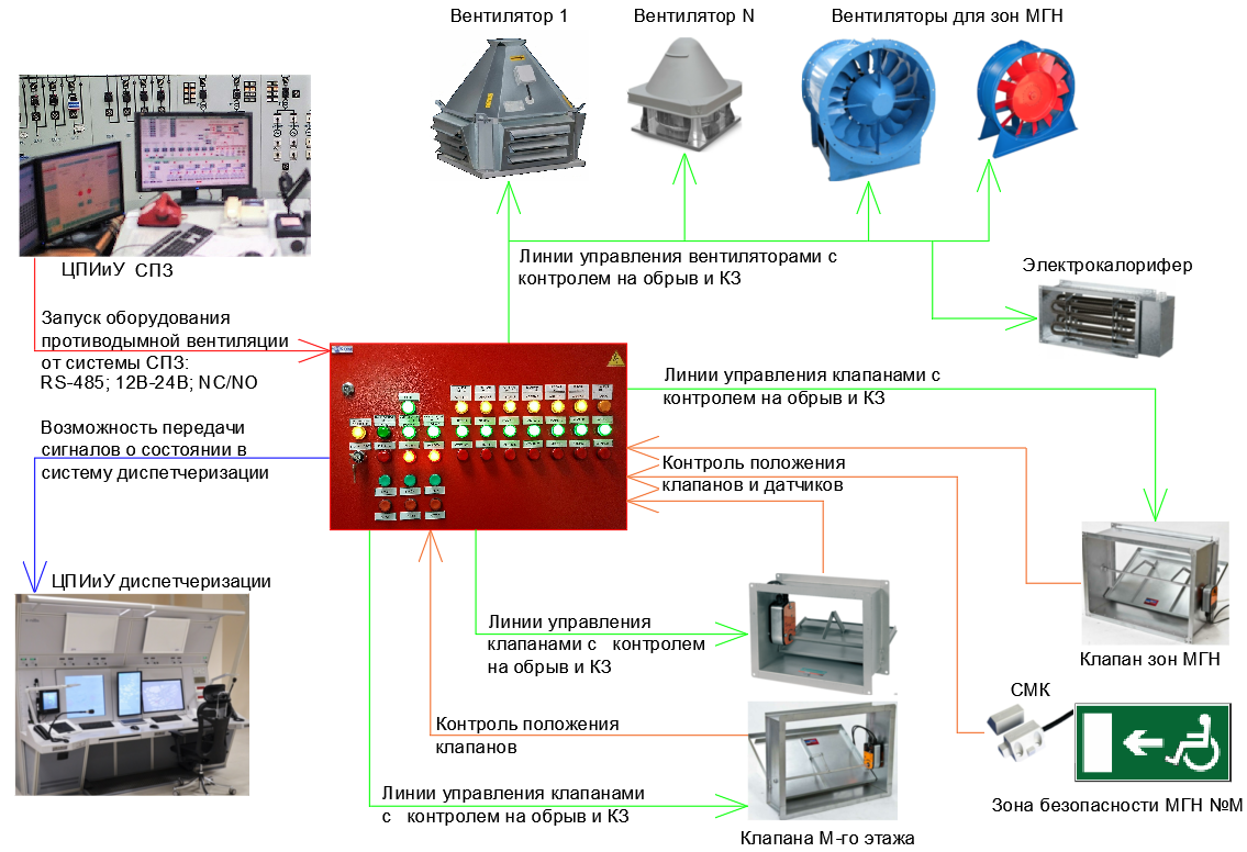 Система пд. Схема щита управления дымоудалением. Схема шкафа автоматики дымоудаления. Система дымоудаления вентиляции структурная схема. Схема автоматика дымоудаления.