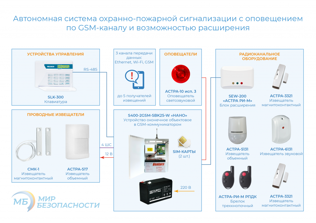 Автономная работа оборудования