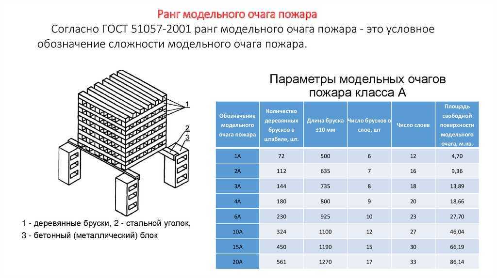 Ранги тушения огнетушителей. Ранг модельного очага пожара. Ранг модельного очага пожара 2а 55в. Огнетушитель с минимальным рангом модельного очага пожара 2а 55в. Модельный очаг пожара 2а.