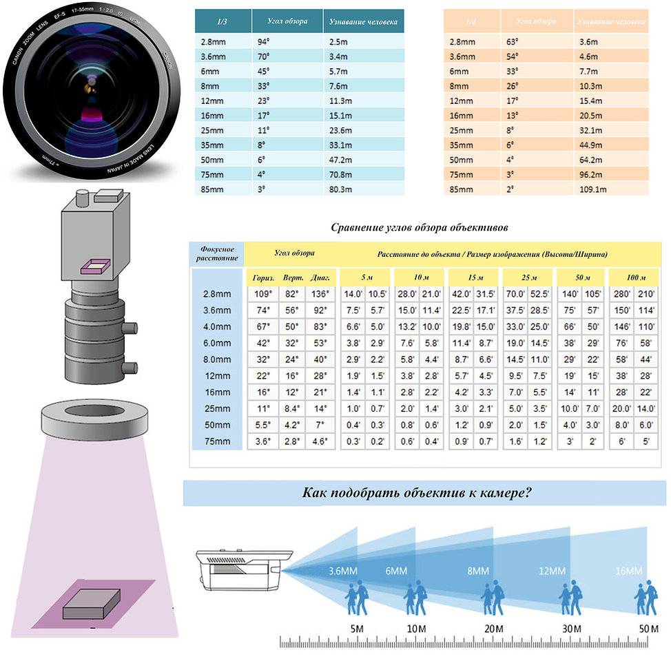 Обзор камер видеонаблюдения. Угол обзора IP камеры видеонаблюдения таблица. Угол обзора камеры 2.8 мм в градусах. Фокусное расстояние 3.6 мм. Фокусное расстояние камеры видеонаблюдения 6 мм.