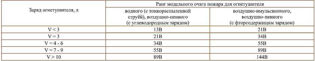 Ранги тушения огнетушителей. Ранги порошковых огнетушителей таблица. Огнетушитель ОП-4 ранг тушения модельного очага. Ранг тушения пожара для огнетушителей. Таблица огнетушителей с рангом тушения.